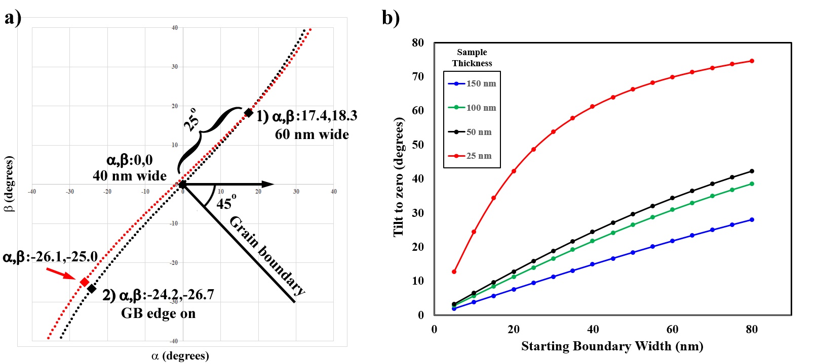 Tip/tilt map of a theoretical grain boundary tilted edge
on (a), and plot of normal tilt value versus initial projected interface
width (w1) for a number of sample thicknesses to gauge the applicable
normal tilt angle (θ2) without crossing over the edge on condition
(b).